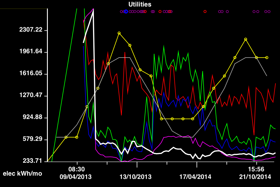 Graph of of gas and electricity usage values in an rTracker Utilities tracker.